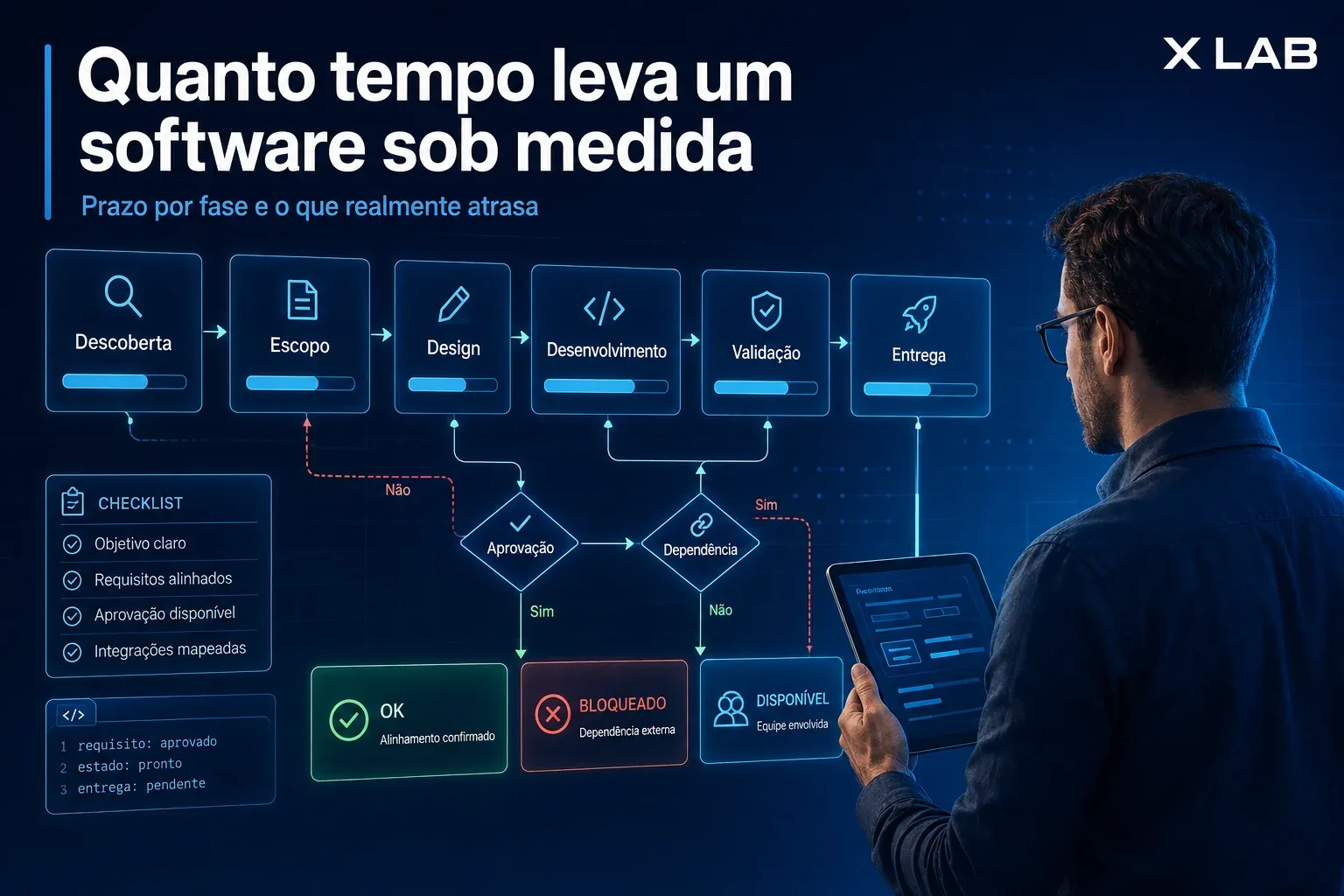 Quanto tempo leva um software sob medida