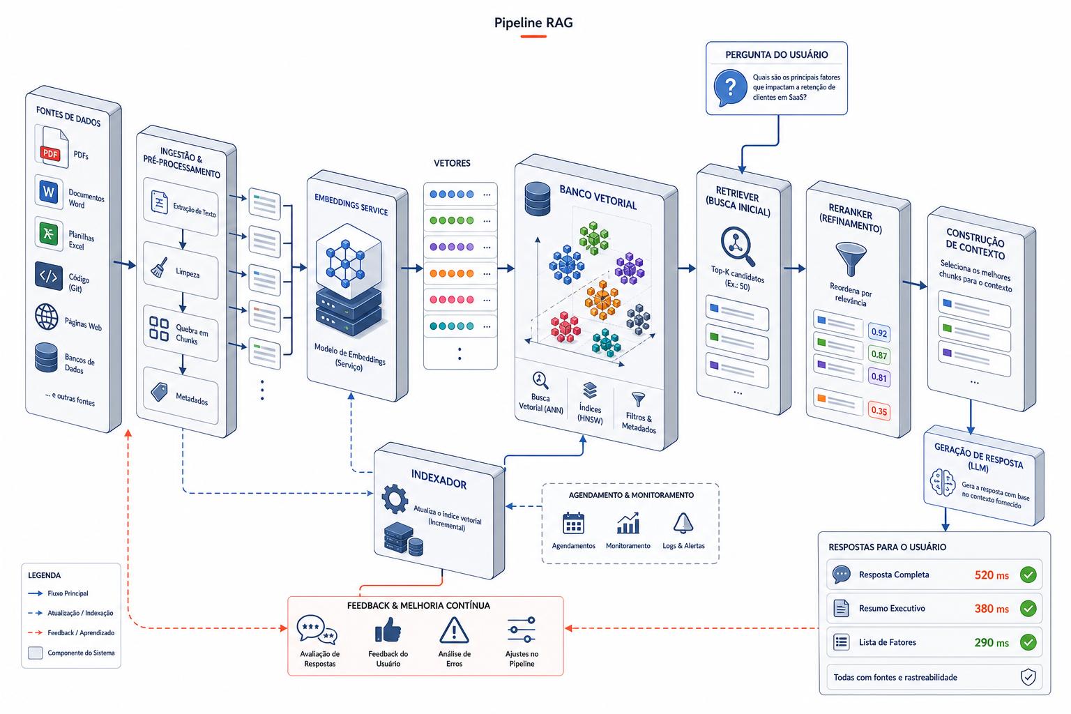 Diagrama isométrico de pipeline RAG com embeddings, banco vetorial, retriever e etapas múltiplas, mostrando complexidade operacional.