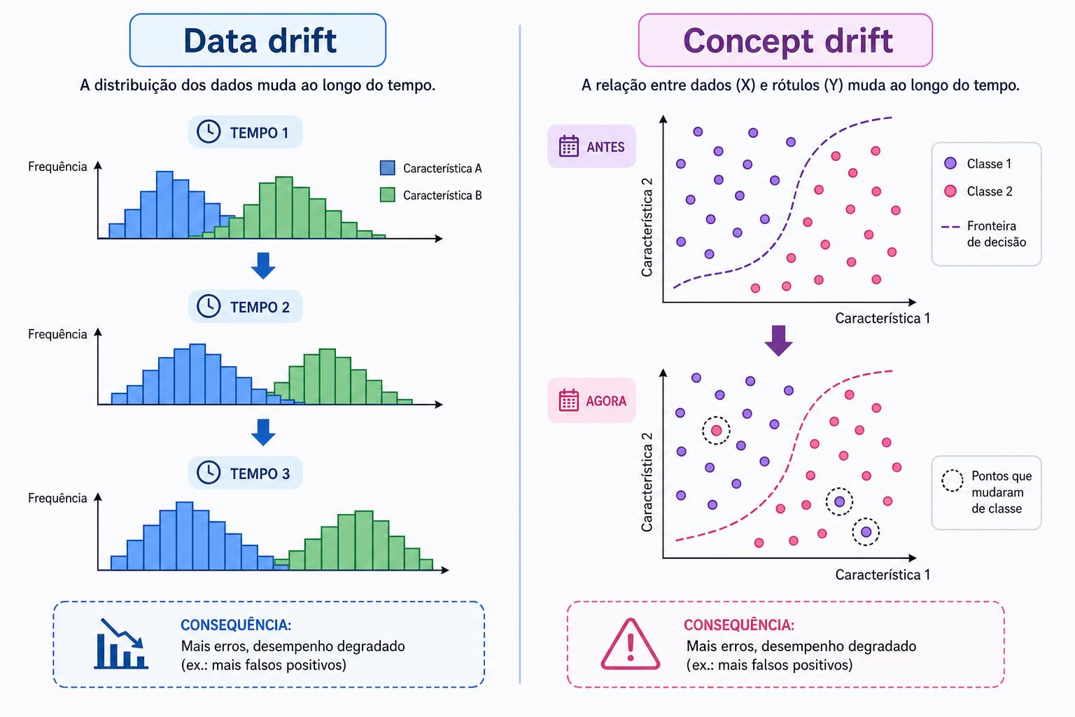 Ilustração comparativa: esquerda histogramas mostrando mudança na distribuição (data drift), direita scatter com fronteira de decisão deslocada (concept drift).
