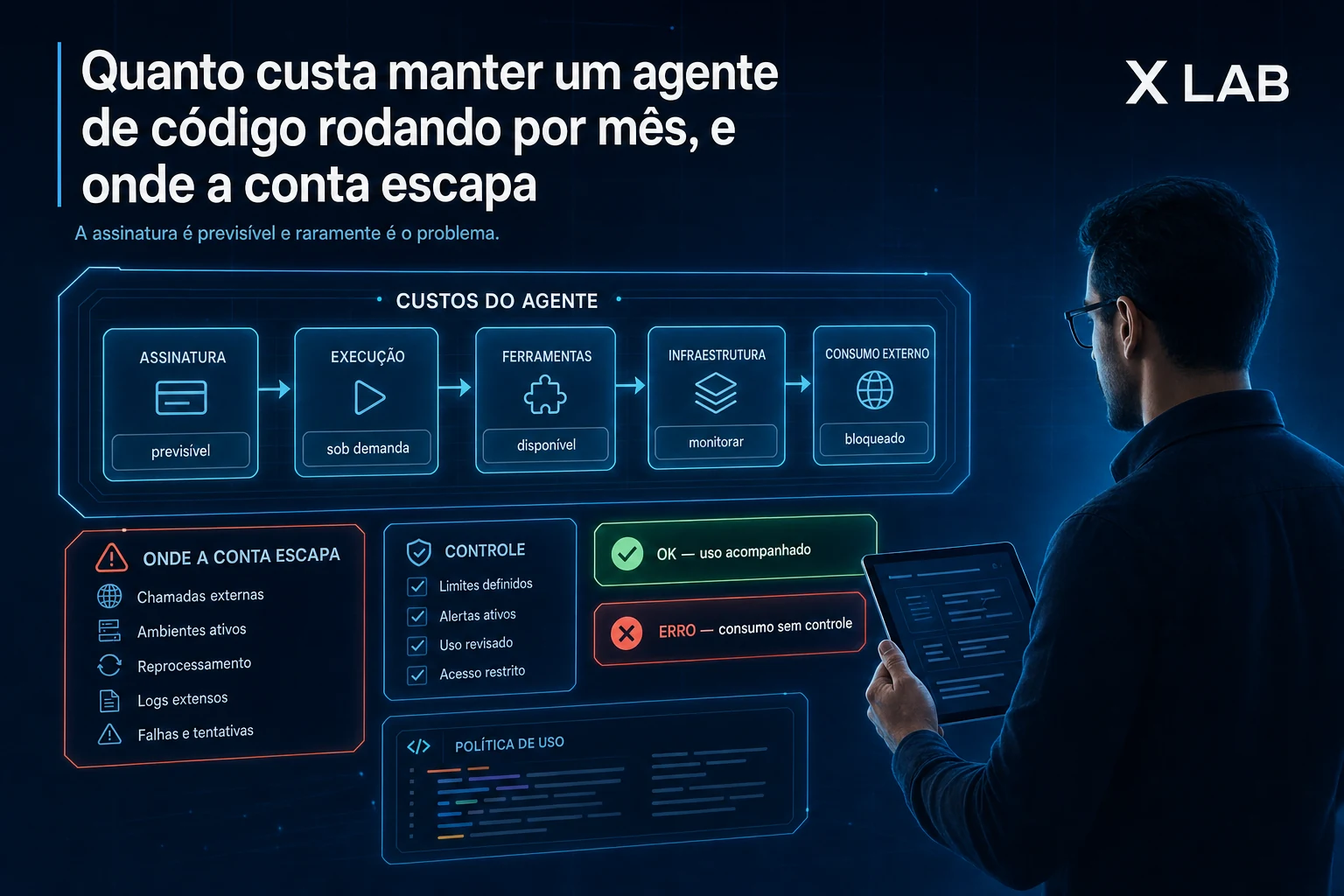 Quanto custa manter um agente de IA para código rodando por mês, e onde a conta escapa
