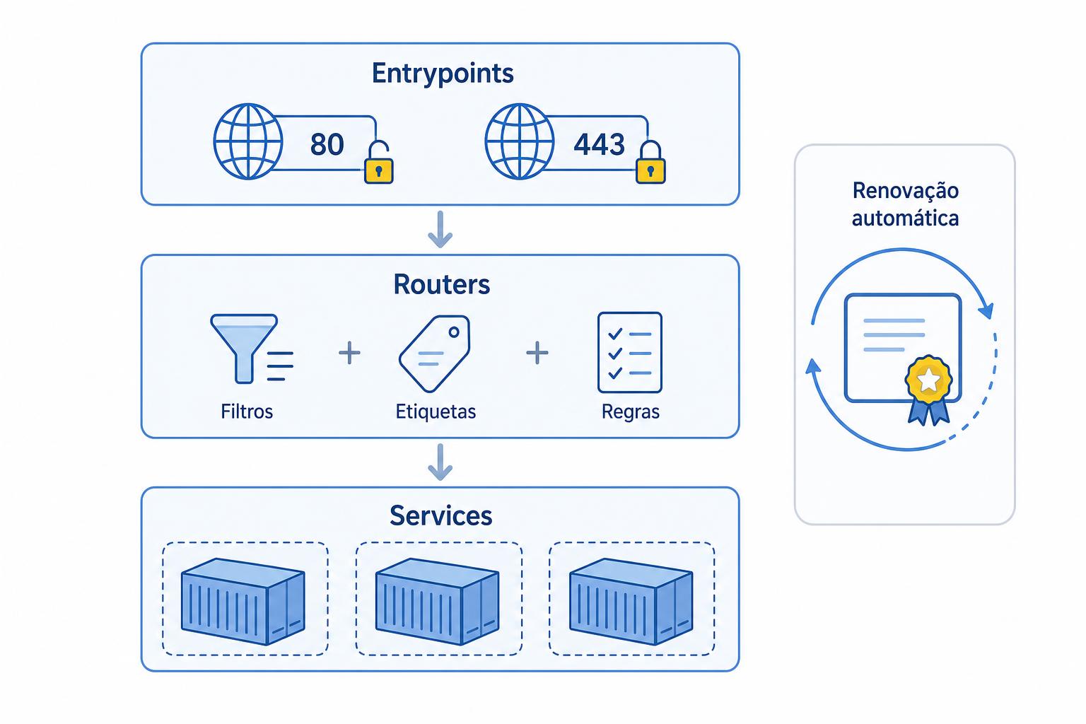 Diagrama infográfico mostrando Entrypoints, Routers e Services com setas e ícones de certificado e portas.