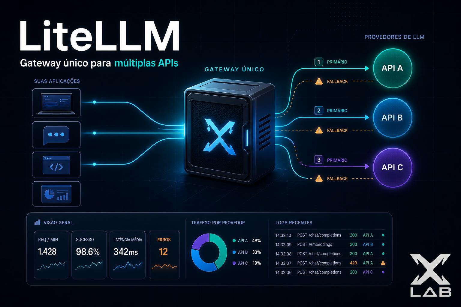LiteLLM: gateway unificado para múltiplas APIs de LLM
