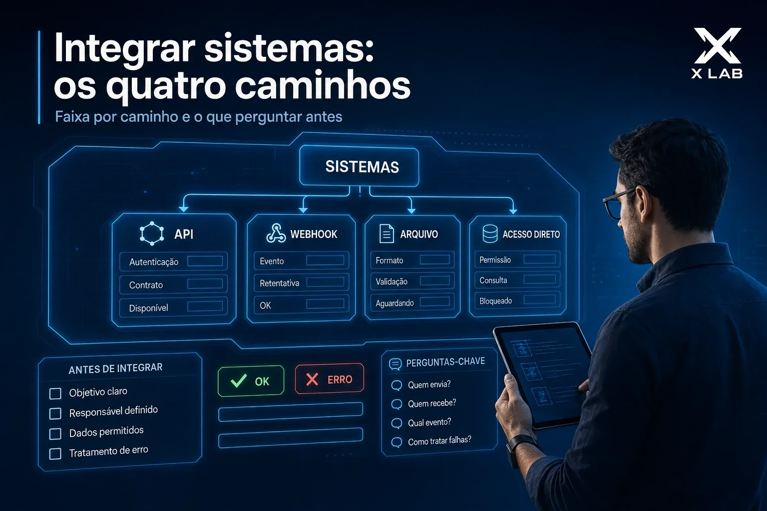 Integrar sistemas: os quatro caminhos e o custo
