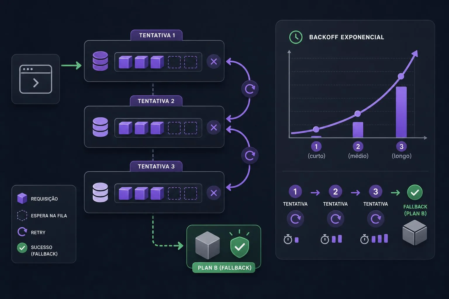 Infográfico mostrando fila de requisições, setas de retry e curva de backoff exponencial com ícone de fallback.