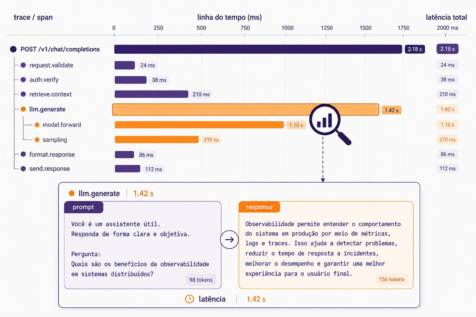 Ilustração de traces e spans: barras horizontais codificadas por cor representando duração de chamadas ao LLM, com cartão de prompt em destaque.