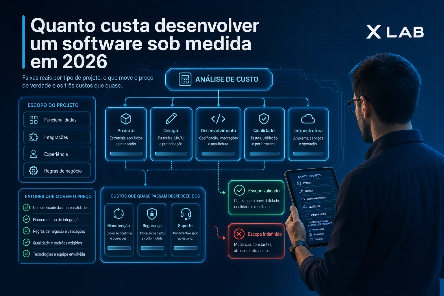 Quanto custa desenvolver um software sob medida em 2026