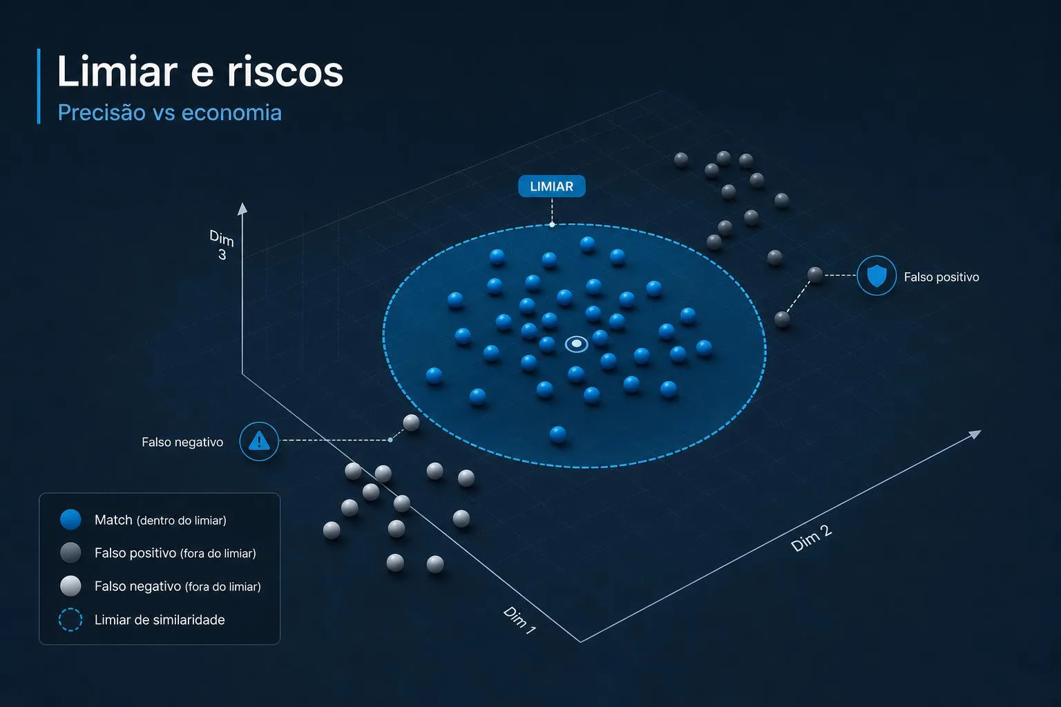 Gráfico de dispersão de embeddings com círculo de limiar mostrando matches e pontos fora, ícones de alerta, em #1283C4/#39444D.