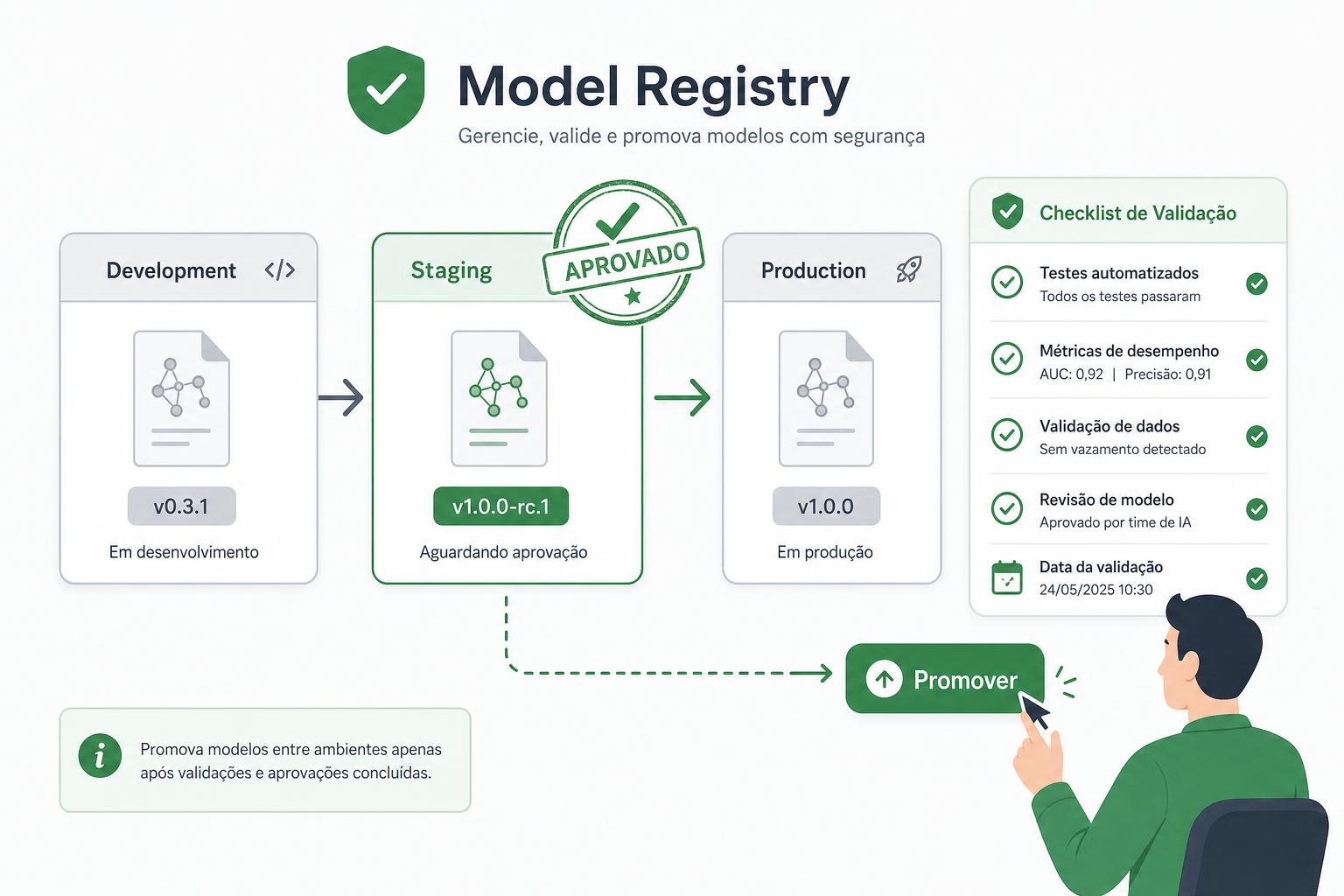 Diagrama do Model Registry mostrando Staging para Production, versões de modelo, carimbo de aprovação e checklist.