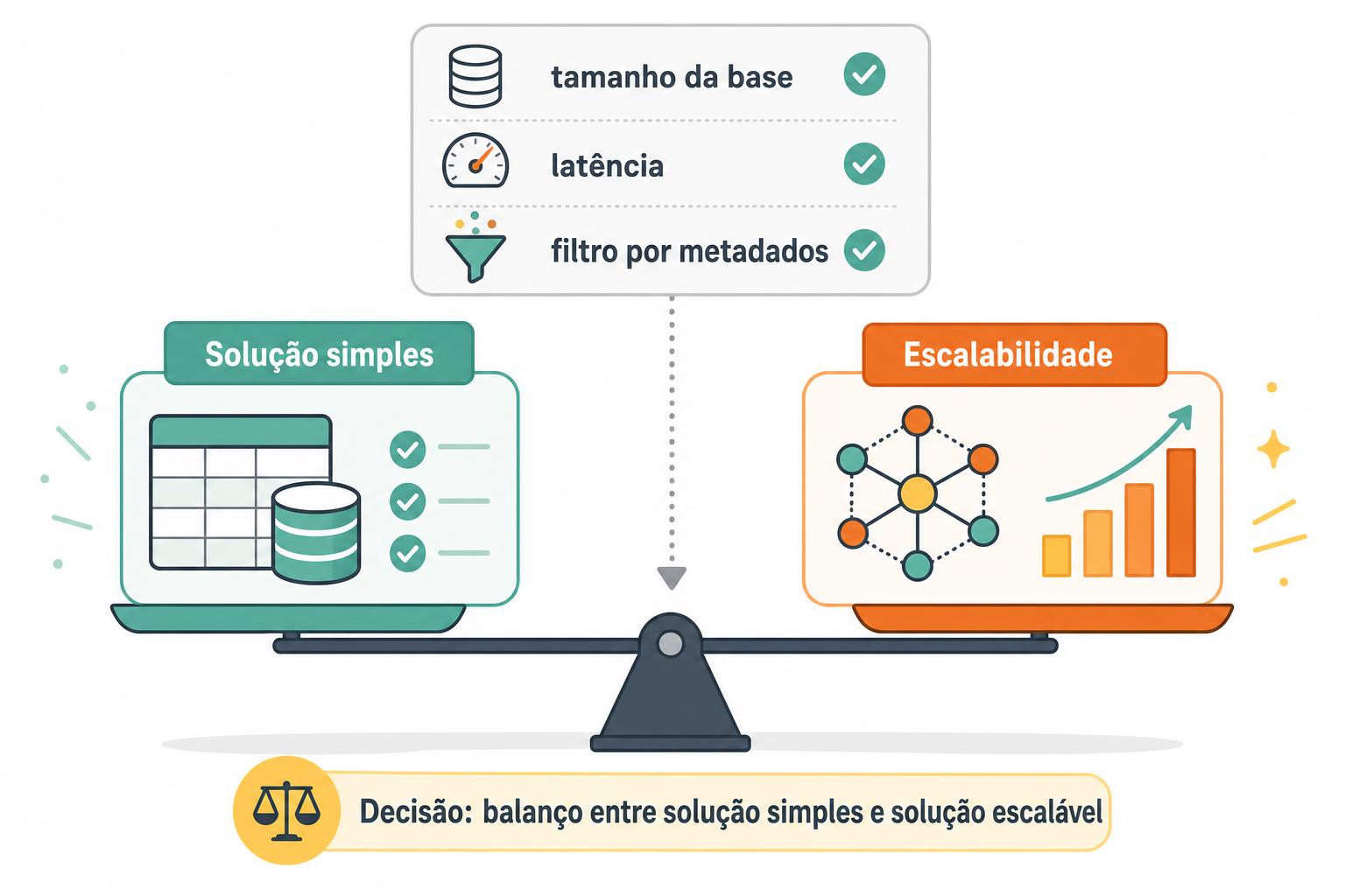 Infográfico mostrando uma balança entre solução simples (tabela/Postgres) e solução escalável (cluster vetorial) com checklist de critérios.