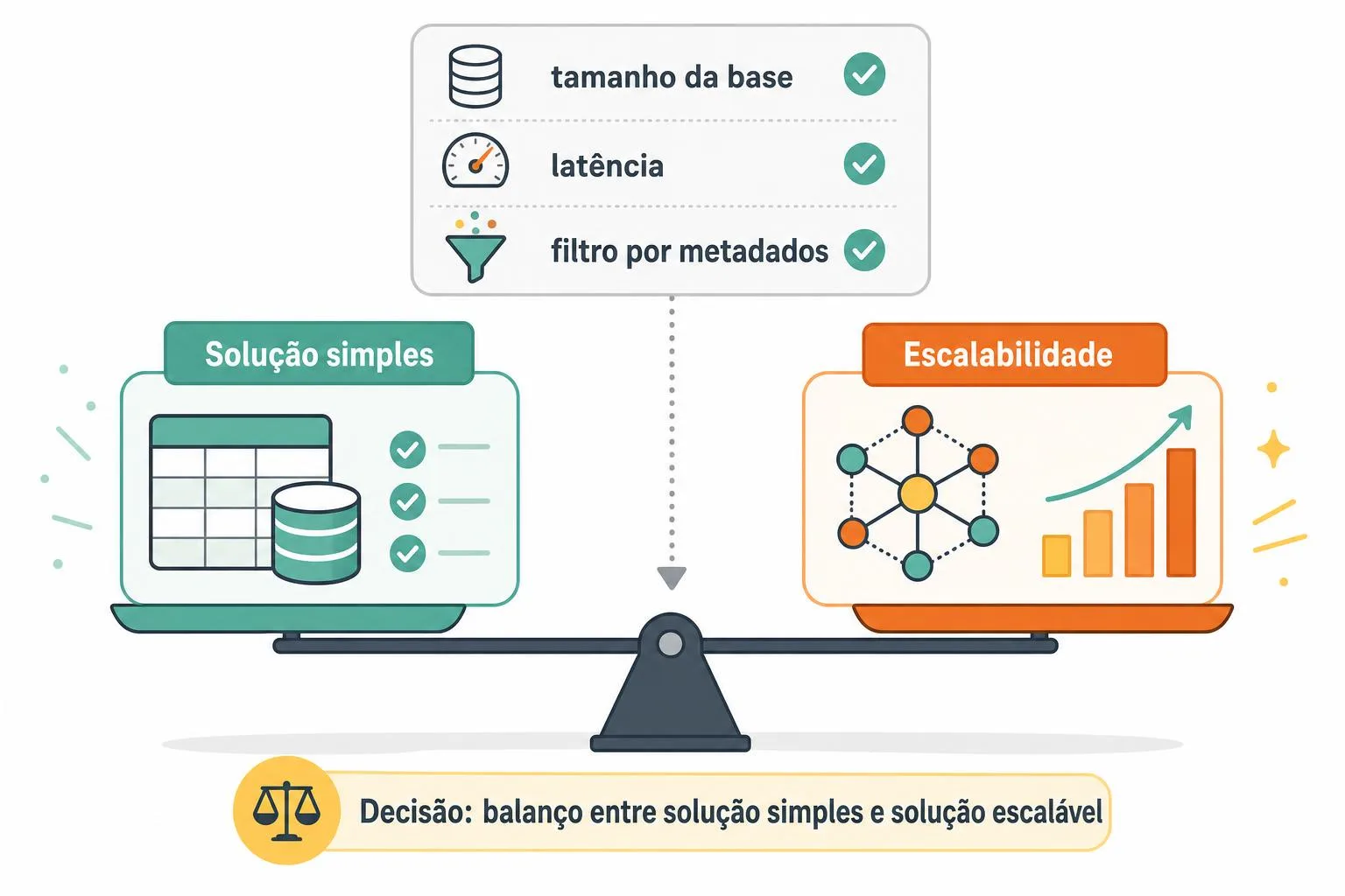 Infográfico mostrando uma balança entre solução simples (tabela/Postgres) e solução escalável (cluster vetorial) com checklist de critérios.