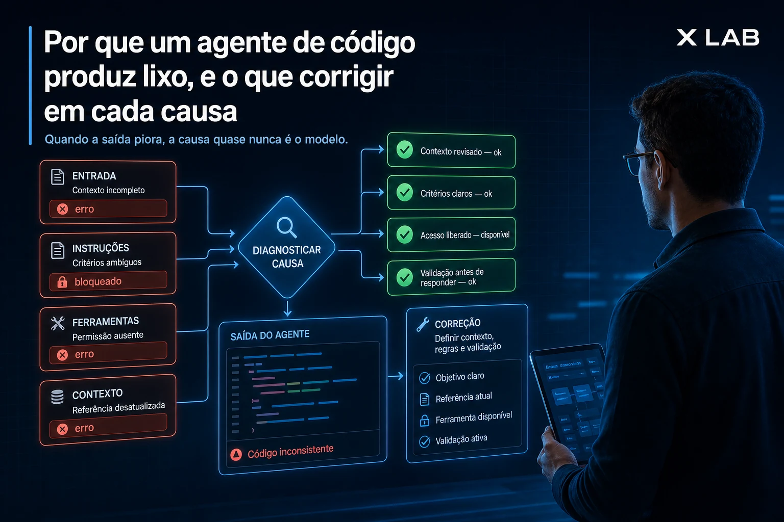Por que um agente de IA produz lixo, e o que corrigir em cada causa